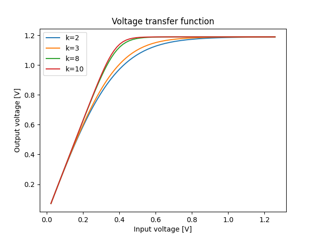 Cann model transfer functions for different knee sharpness