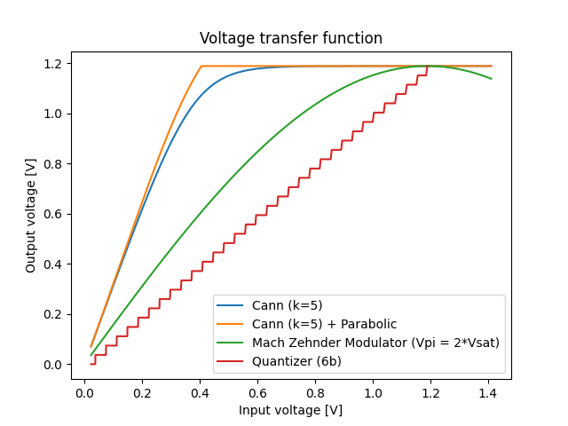 Comparison of different transfer function models